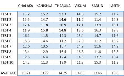 ruler drop test chart|ruler drop test national average.